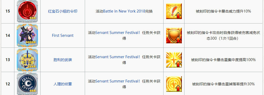 fgo冠位指定英灵,FGO指令纹章圣夜的极光怎么样