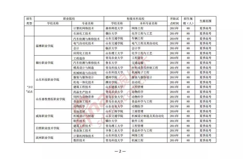 线下50分仍有上本科的机会｜3+2往年录取数据、今年招生计划快抱走