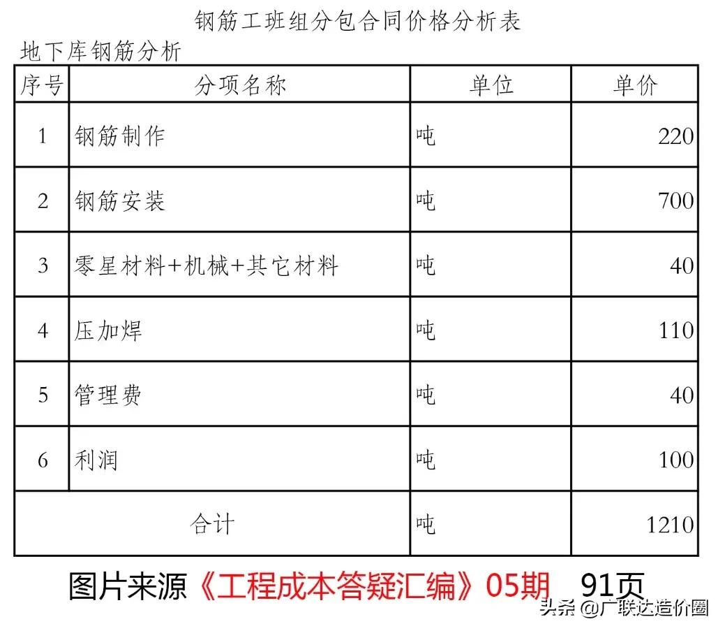 收好！全国劳务分包合同内容及11省市最新价格表分析