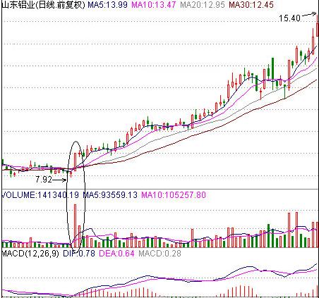 六种股票卖出技巧,最简单的股票操作方法