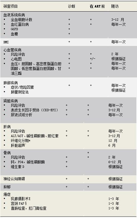 老年hiv感染者,hiv感染患儿治疗转介机制及流程