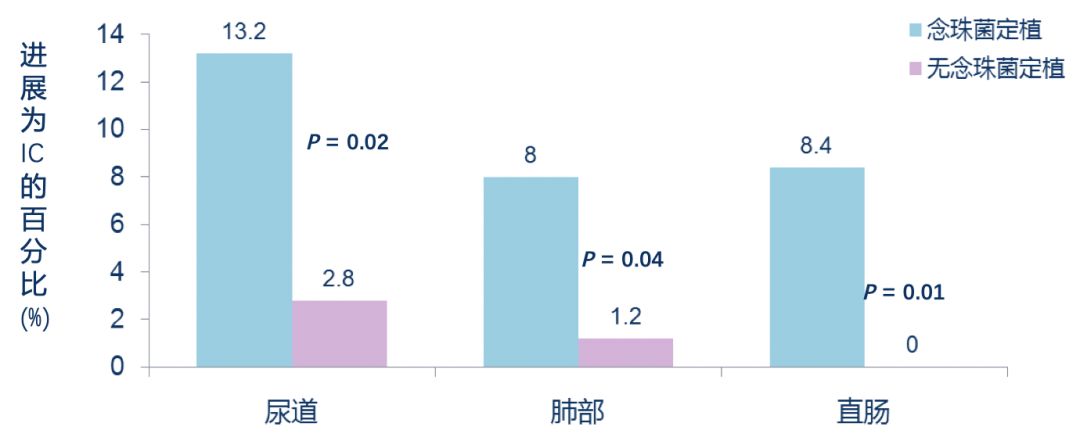 如何发现肺部真菌感染,怎样早期识别真菌感染