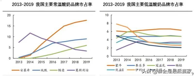 伊利集团是全国乳品行业排名第几,伊利作为乳制品的龙头老大