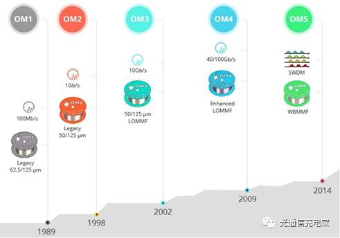 单模单芯和多模多芯,光纤基本知识小视频