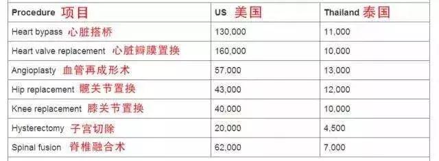 疾病缠身？试试国际权威公认的泰国医疗吧