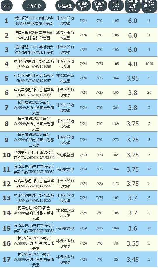 四大银行理财保本收益,银行理财产品七日年化收益率