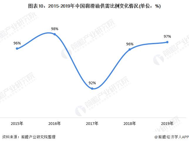 润滑油市场走势和发展前景,2021年润滑油行业形势怎样