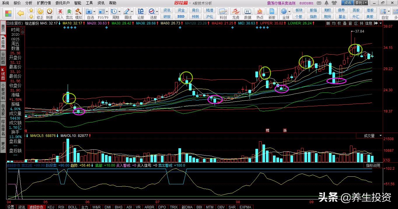 a股史上最强的洗盘全解析,a股复盘分析最新