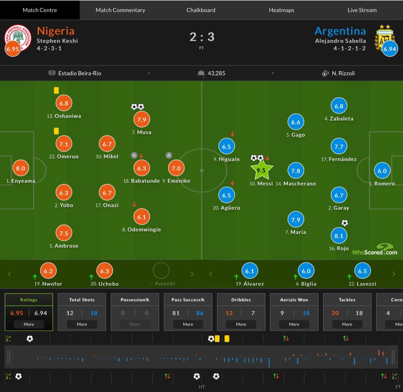 2014年世界杯决赛梅西点球,2014梅西表现怎么样