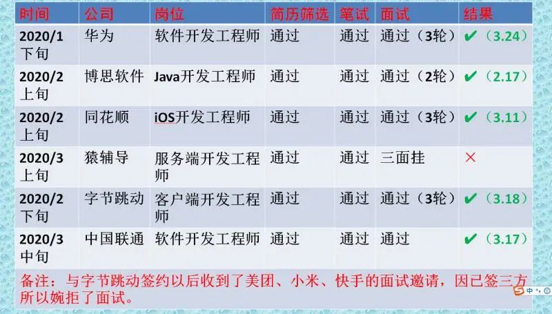 学霸收到5所名校offer,南大超牛学霸