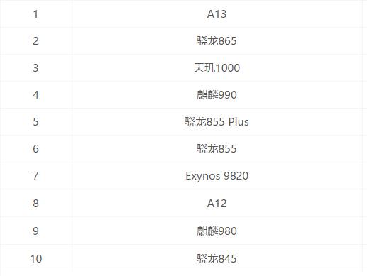 2019年12月手机处理器天梯图高清,手机处理器最新天梯图9月