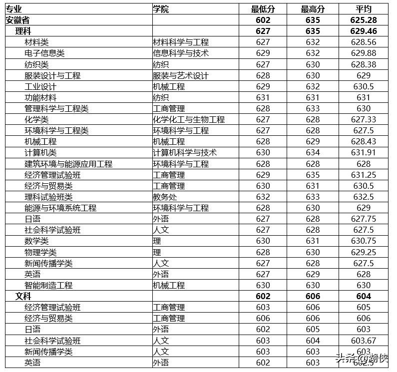 东华大学纺织专业排名第几,东华纺织大学排名