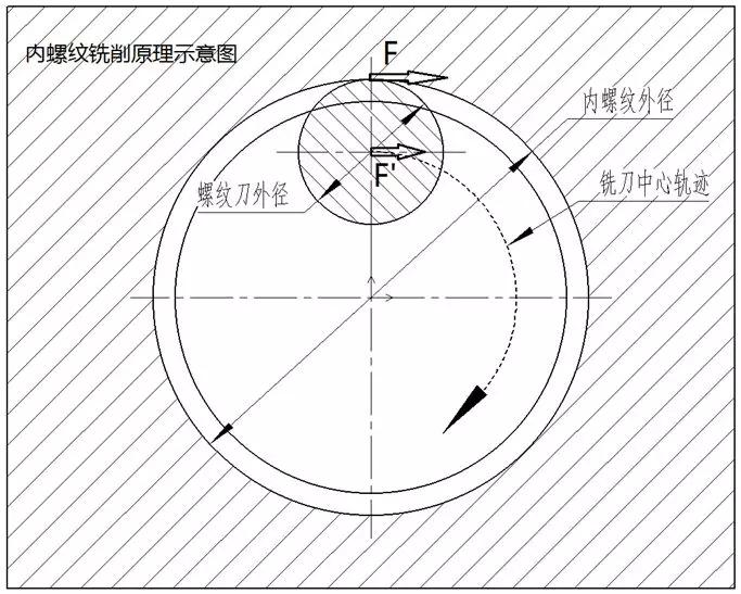 平面铣削进给速度怎么改,螺纹加工进给速度超过上限怎么调