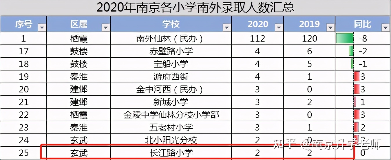 拼实力、拼价格！玄武优质小学大揭秘，这所小学性价比最高？