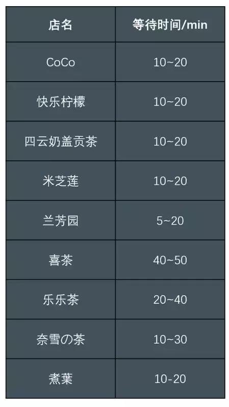 我们走访了最火的9家奶茶店,记者走访测评全市多家品牌奶茶店