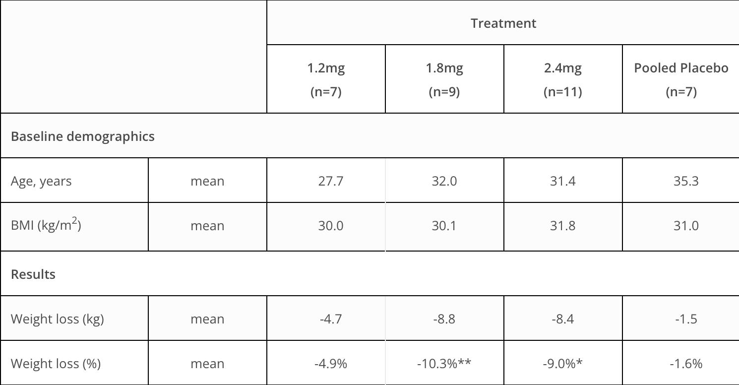 NASH在研新药Pemvidutide，1期1.8mg剂量，平均减重10.3%