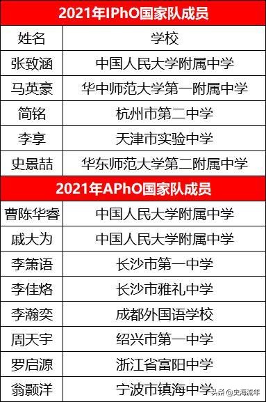 259人入围！2021年全国五大学科奥赛国家集训队名单全盘点