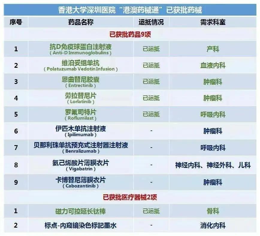 粤港澳大湾区药械通,大湾区药械通