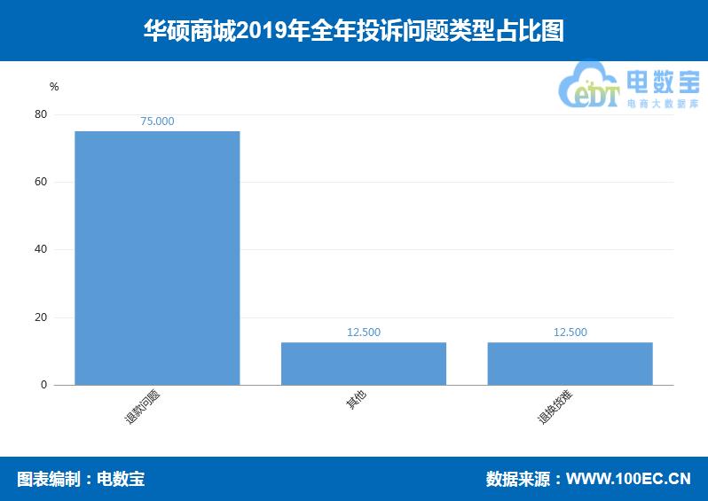 「曝光」华硕商城2019消费评级数据出炉获“谨慎下单”