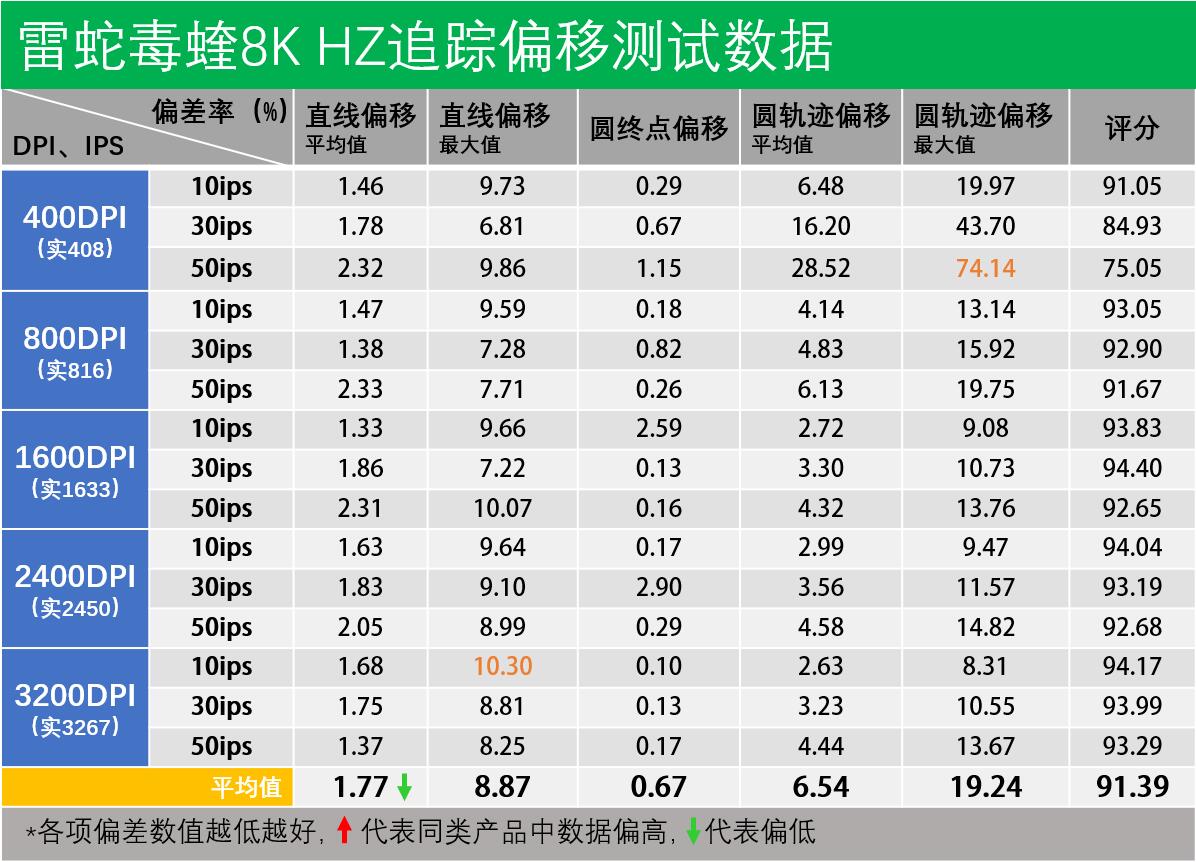 毒蝰8khz和毒蝰终极,毒蝰500hz比1000hz稳