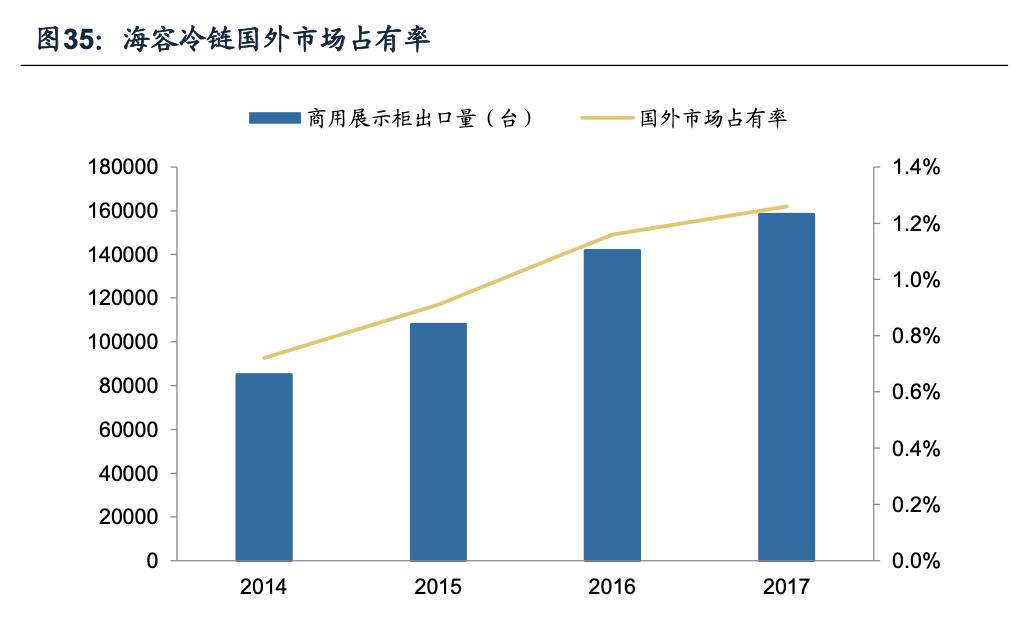 海容冷链和小鸭冷链,海容冷链上游