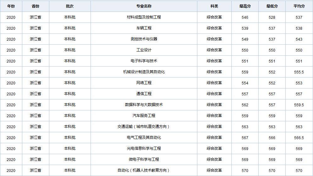 天津职业技术师范大学在全国各省市区19-20年录取详情（一）