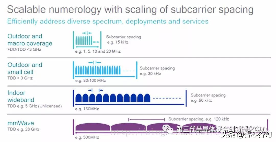 浅谈什么是5g,解读5gnr的关键挑战