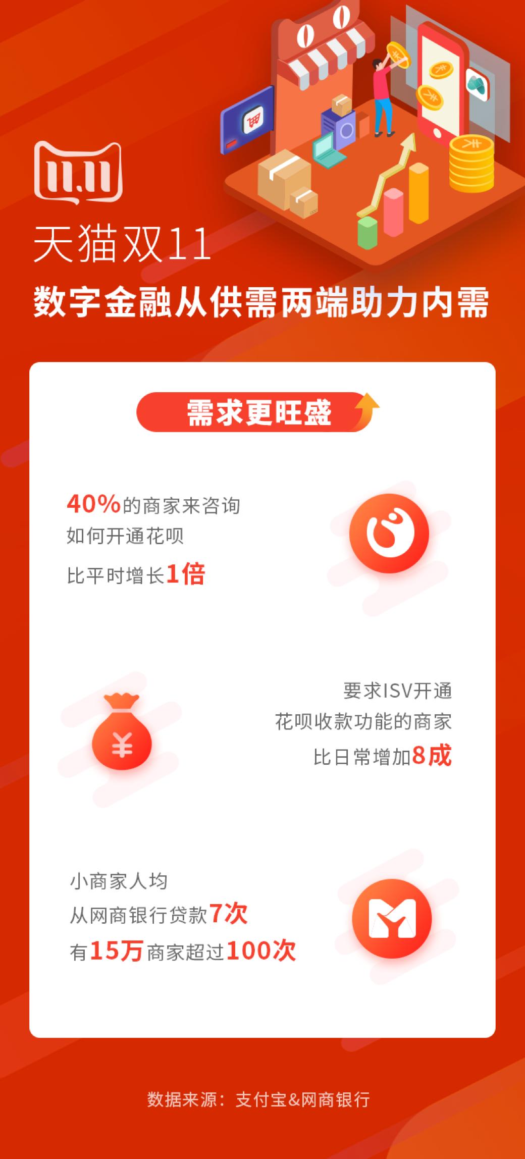 天猫双11助力内需：300万小商家*款贷**到位支持花呗成最新店招