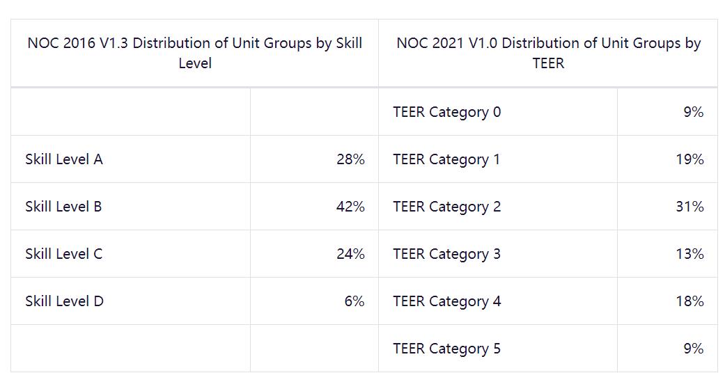 加拿大更新国家职业分类NOC，对移民会有哪些影响呢