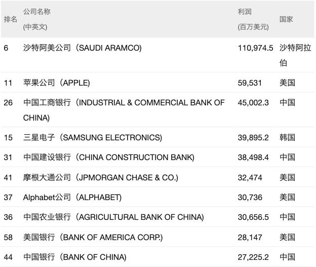 全球最赚钱的公司500强,揭秘全球十大最赚钱的公司