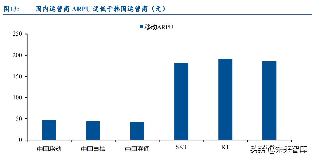 通信运营商行业研究：产业数字化下，运营商迎来黄金成长期