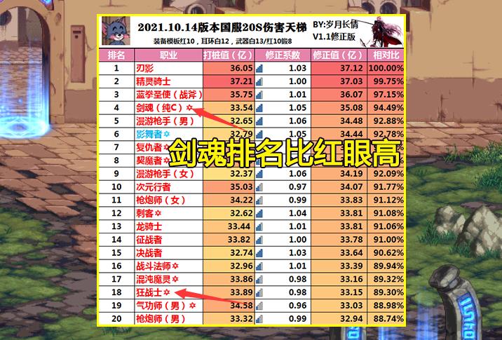 dnf现版本红眼次元神话强度,dnf新版本增强的角色