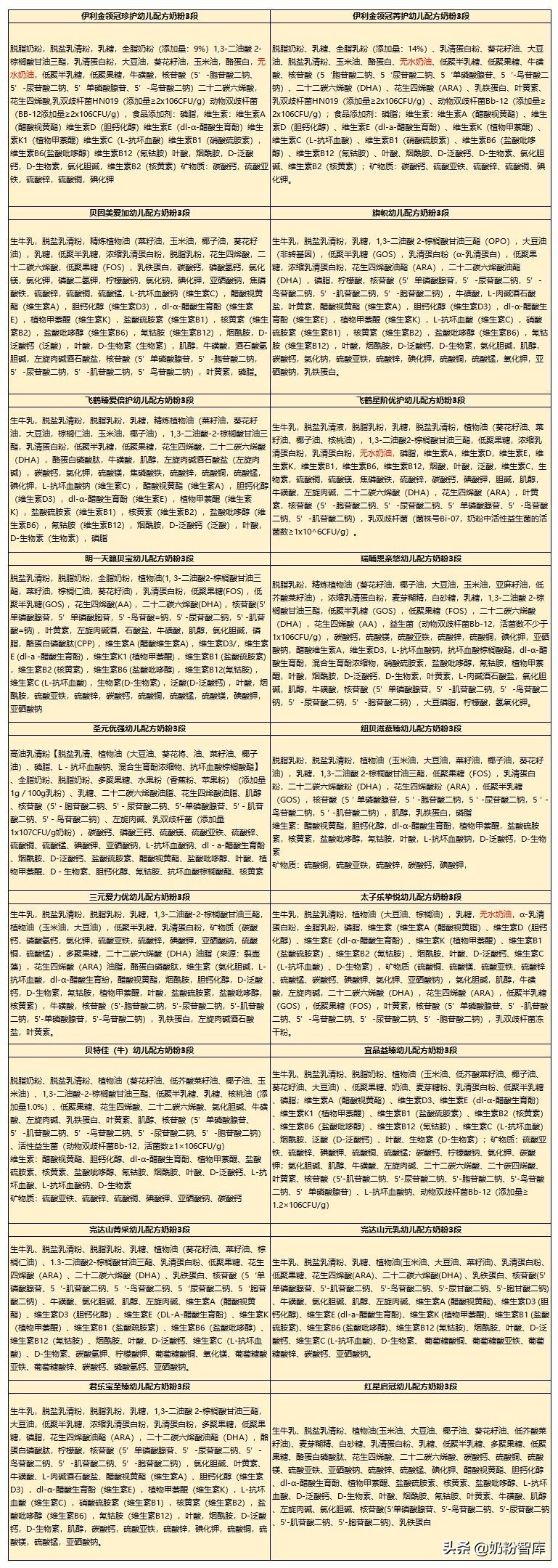 飞鹤伊利君乐宝基础款哪个好,飞鹤伊利完达山
