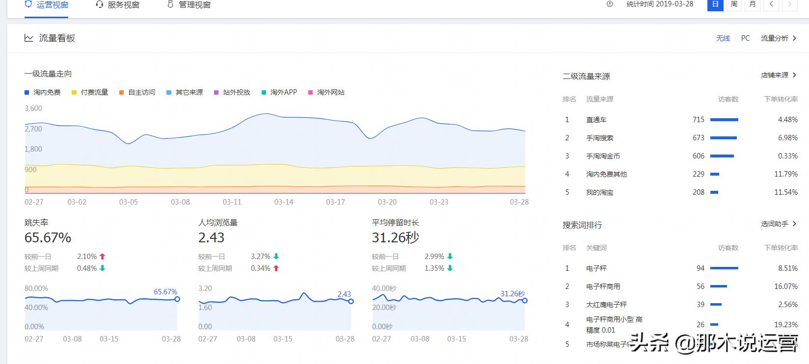 淘宝电商运营数据分析方法,应该从哪些方面分析店铺数据