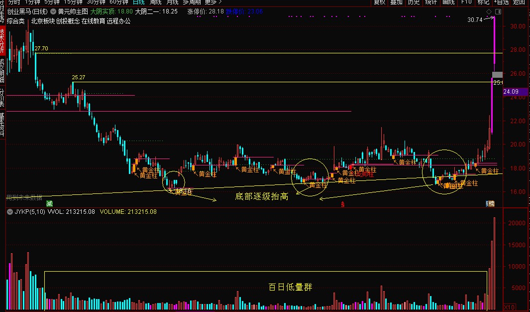 涨停板量价分析,涨停板竞价动态量价关系