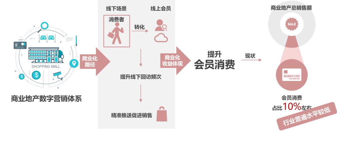 商业综合体引擎,商业数字化转型