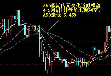 a50期指走势为什么影响上证指数,上证指数5日k线图如何解读