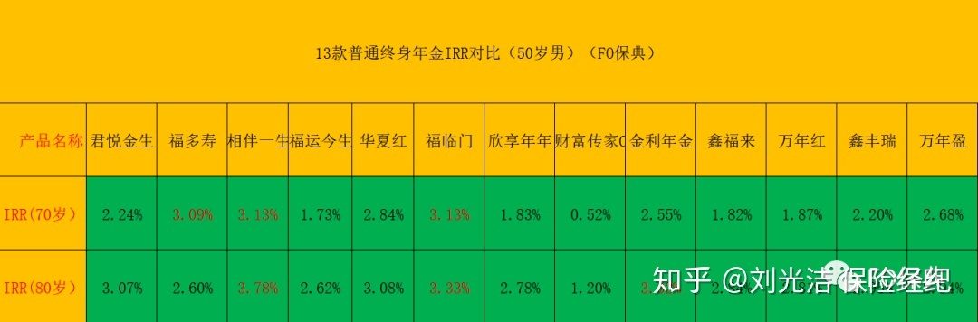 保险年金理财利率4.025怎么来的,年金型保险哪个最好