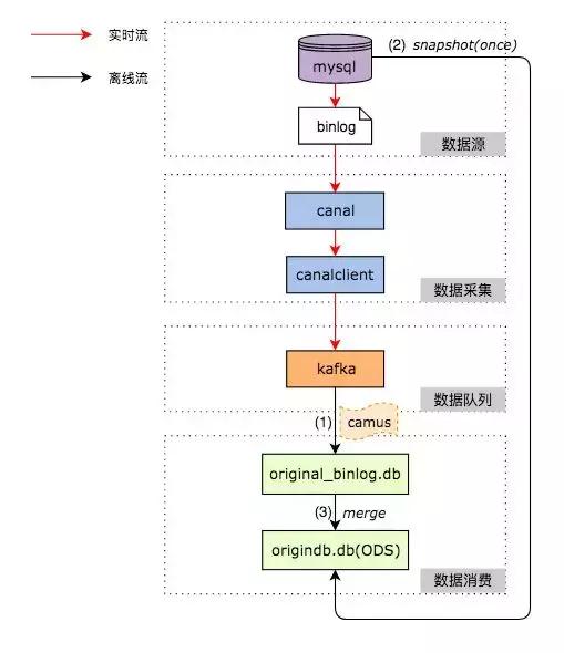 DB数据库管理,db数据的操作