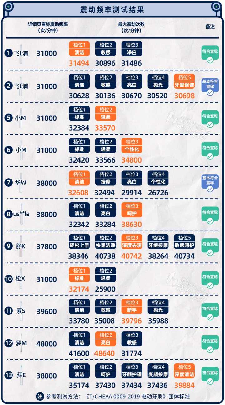 哪一款电动牙刷刷得比较干净,电动牙刷刷牙干净还是手动干净