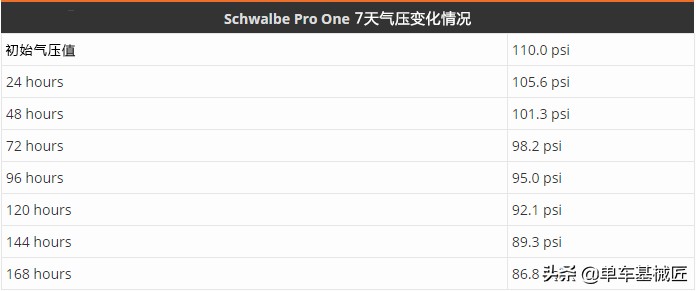 「单车基械匠」SchwalbeProone,丝滑的路感确实不是盖的