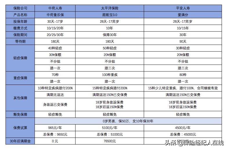 太平洋超能宝3.0坑不坑人,太平洋超能宝值得买吗