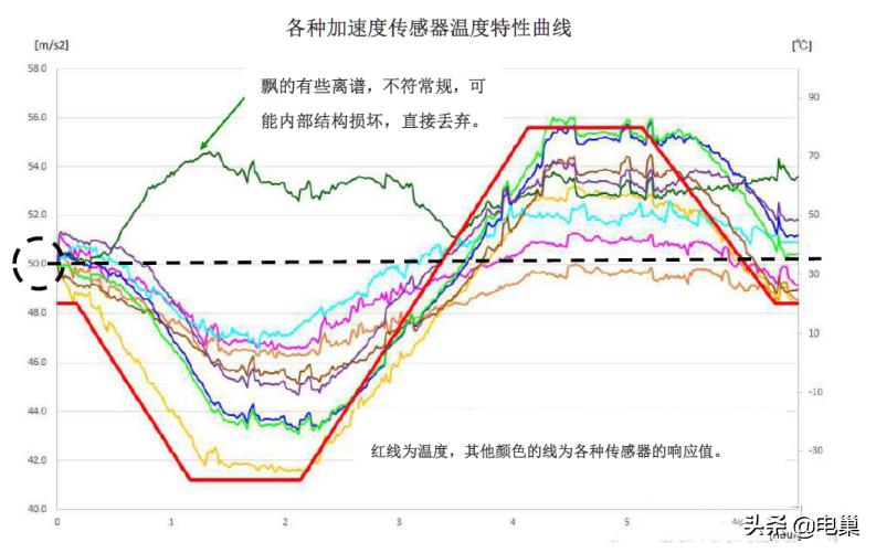 压电加速度传感器的优缺点,三轴加速度传感器的灵敏度参数