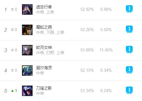 英雄联盟9.8打野排行,英雄联盟14.1打野艾克