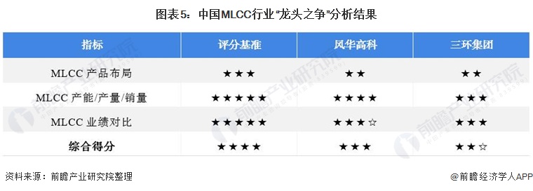 风华高科mlcc市场占有率,mlcc龙头三环集团