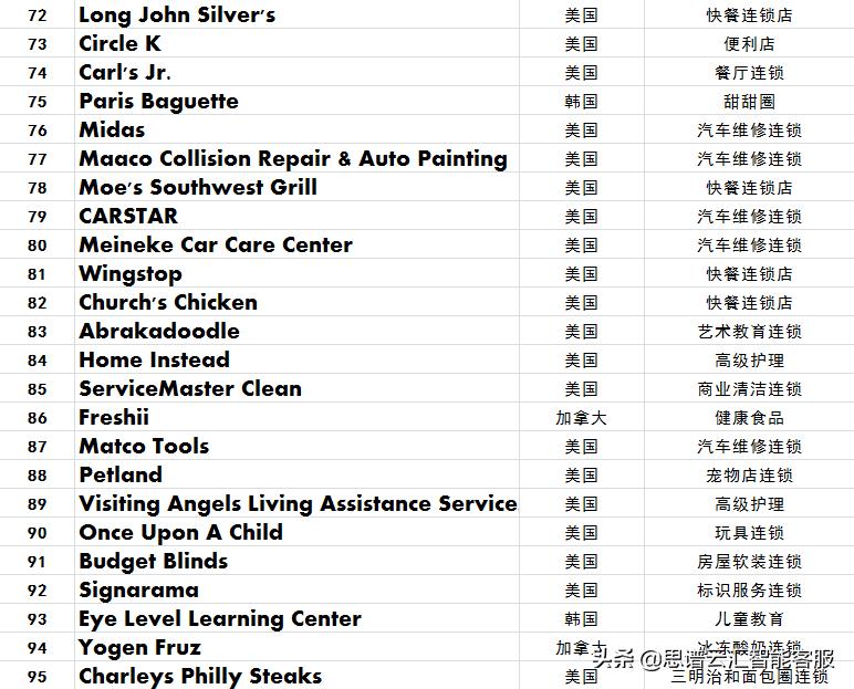 五金机电加盟连锁十大品牌,全国排名前20家餐饮加盟连锁品牌