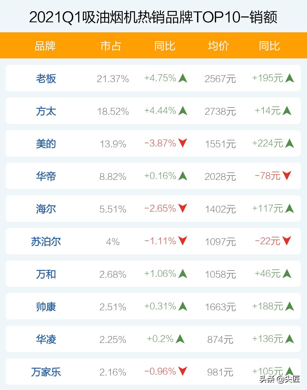 吸油烟机排行榜第一名方太,抽油烟机哪个品牌最好最实用方太