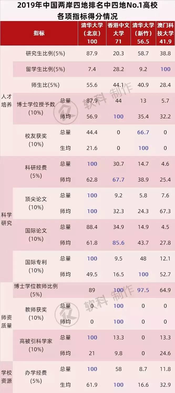 两岸四地大学排名,两岸四地百强大学排名