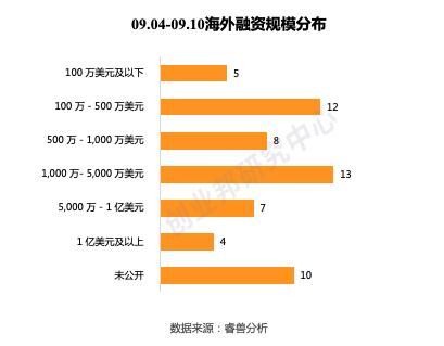 投融资周报：零氪科技获7亿元融资；听云完成4亿人民币C轮融资