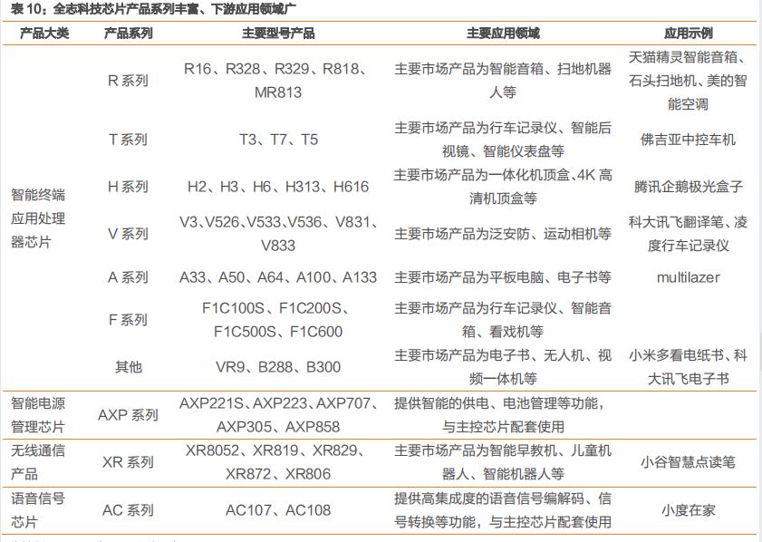 全志科技ai芯片龙头,全志科技ai芯片